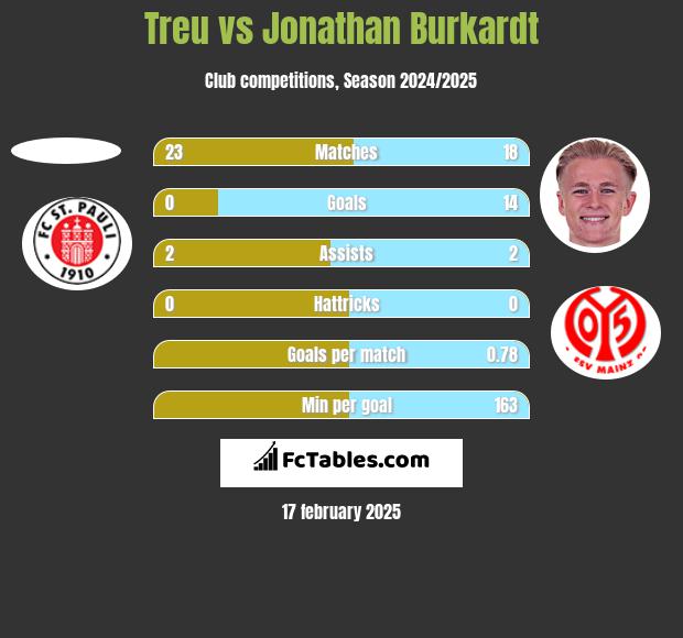 Treu vs Jonathan Burkardt h2h player stats