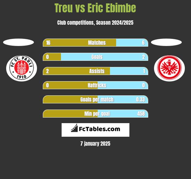 Treu vs Eric Ebimbe h2h player stats