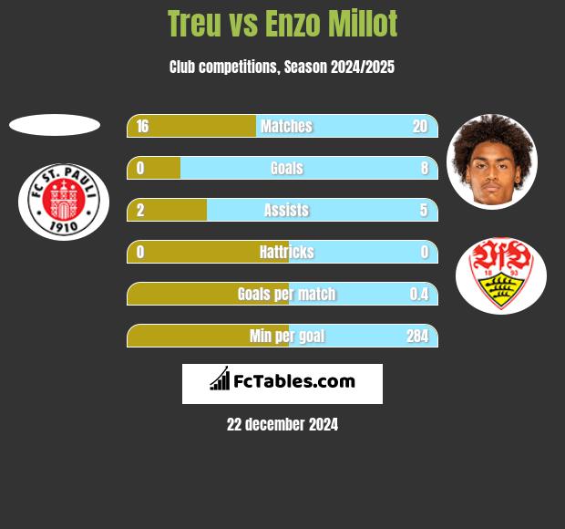 Treu vs Enzo Millot h2h player stats