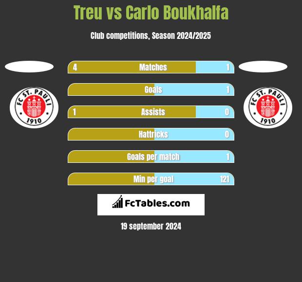 Treu vs Carlo Boukhalfa h2h player stats