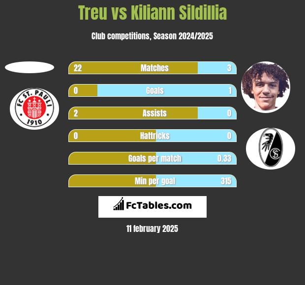 Treu vs Kiliann Sildillia h2h player stats