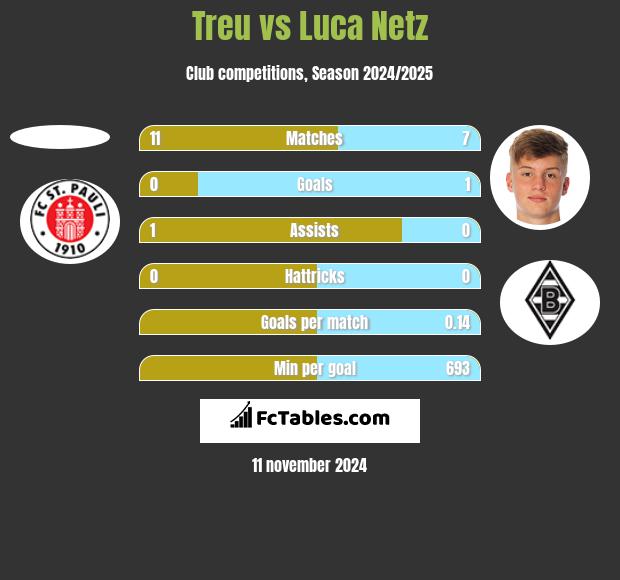 Treu vs Luca Netz h2h player stats