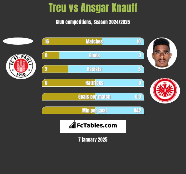 Treu vs Ansgar Knauff h2h player stats