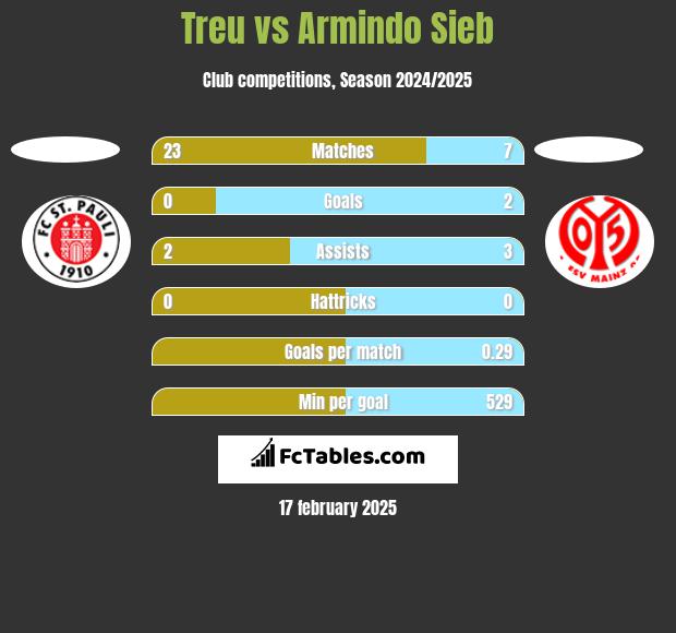 Treu vs Armindo Sieb h2h player stats