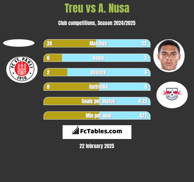 Treu vs A. Nusa h2h player stats