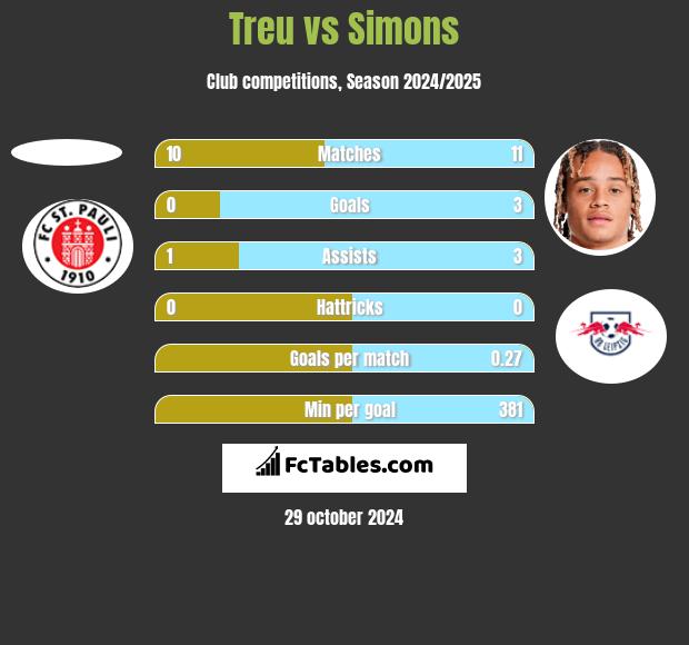 Treu vs Simons h2h player stats