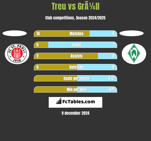 Treu vs GrÃ¼ll h2h player stats