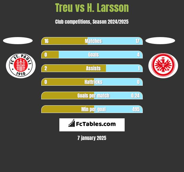 Treu vs H. Larsson h2h player stats