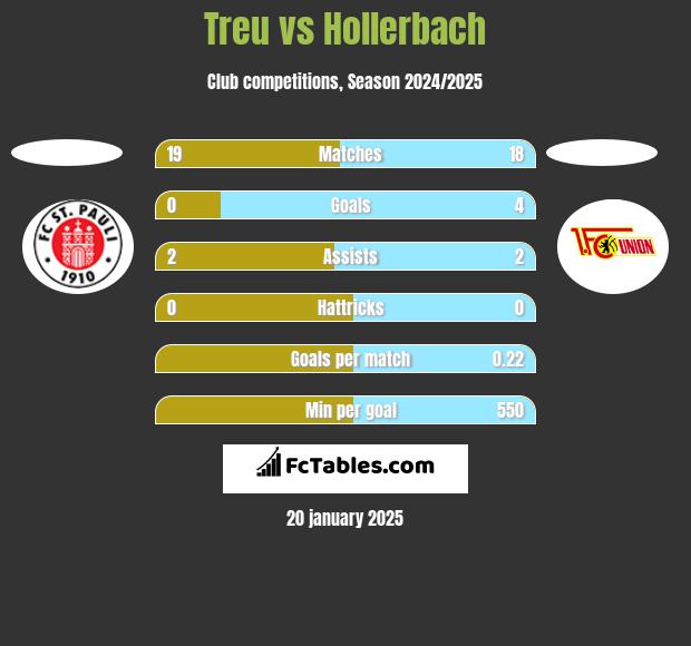 Treu vs Hollerbach h2h player stats