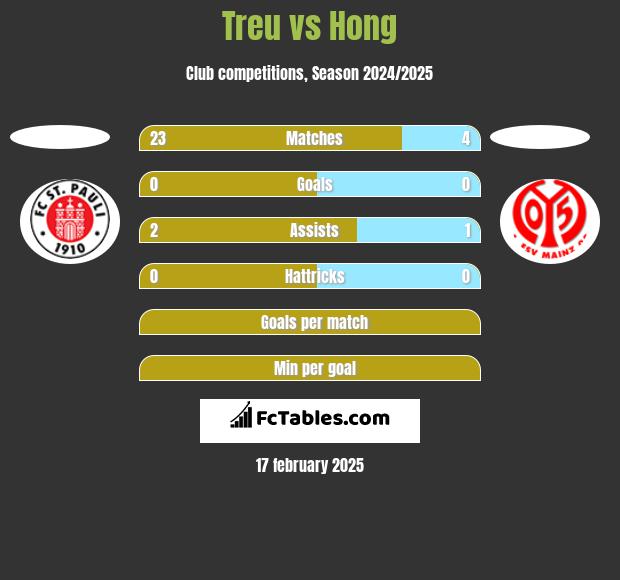 Treu vs Hong h2h player stats