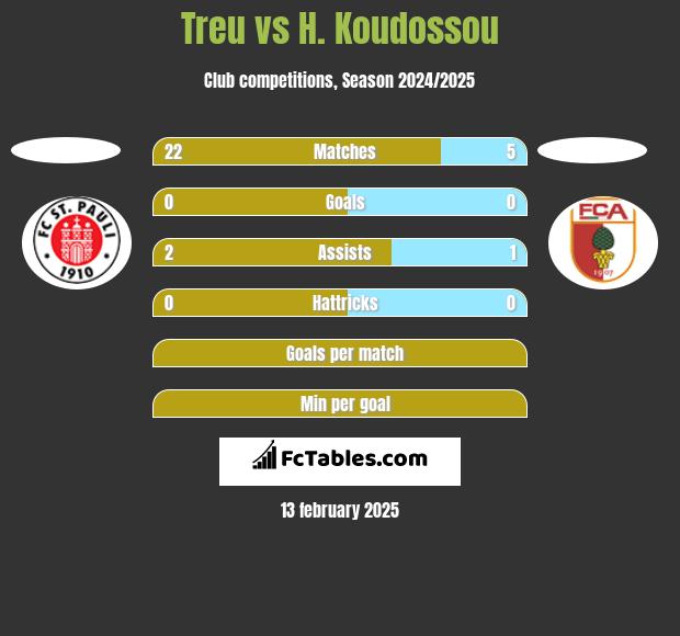 Treu vs H. Koudossou h2h player stats