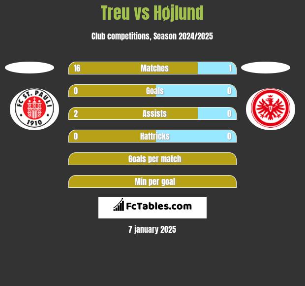 Treu vs Højlund h2h player stats