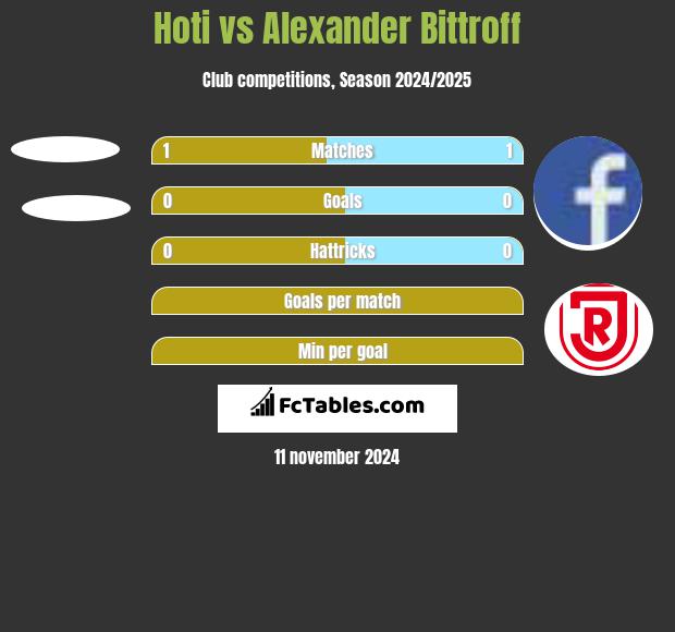 Hoti vs Alexander Bittroff h2h player stats