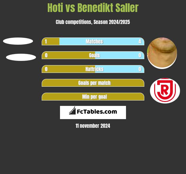 Hoti vs Benedikt Saller h2h player stats