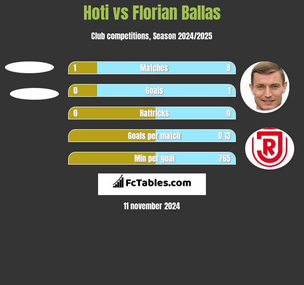 Hoti vs Florian Ballas h2h player stats