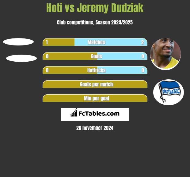 Hoti vs Jeremy Dudziak h2h player stats