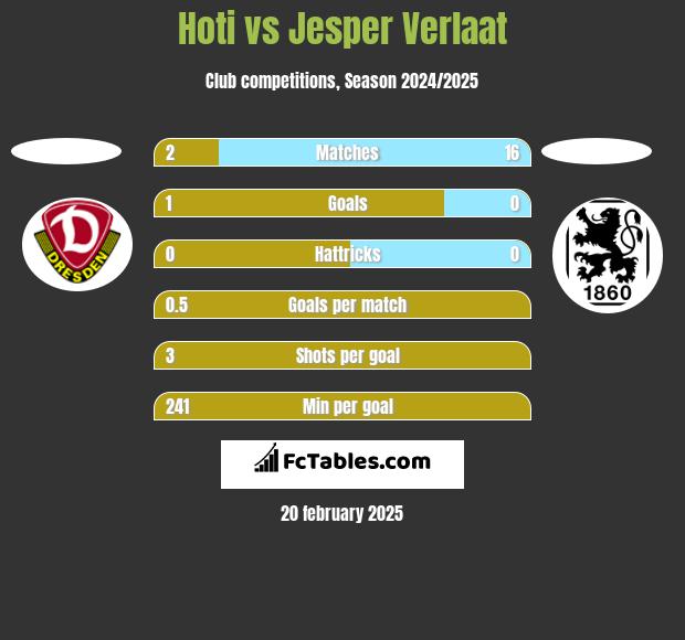 Hoti vs Jesper Verlaat h2h player stats