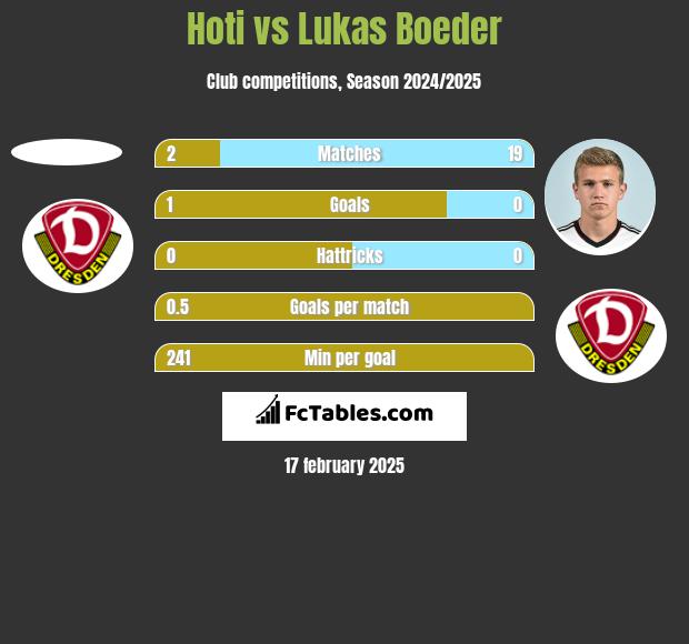 Hoti vs Lukas Boeder h2h player stats