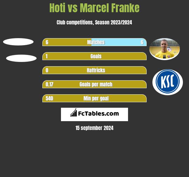 Hoti vs Marcel Franke h2h player stats