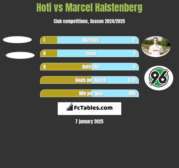 Hoti vs Marcel Halstenberg h2h player stats