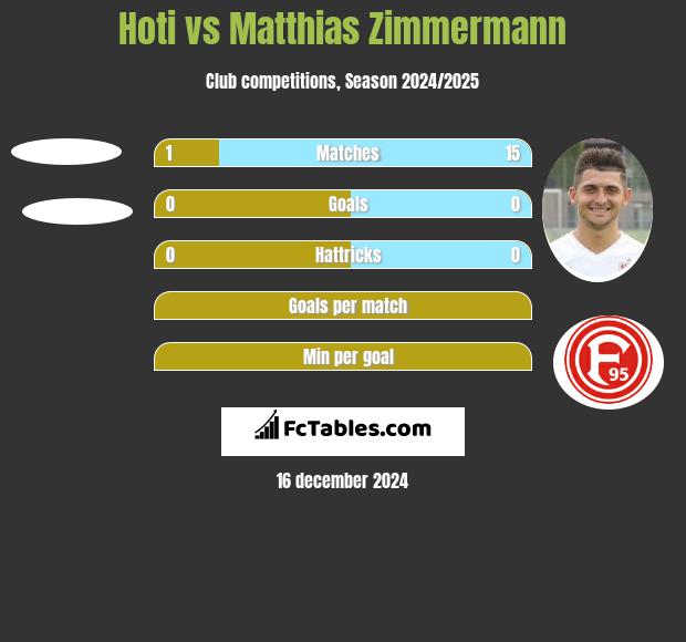 Hoti vs Matthias Zimmermann h2h player stats