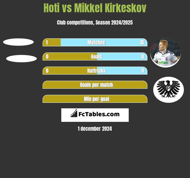 Hoti vs Mikkel Kirkeskov h2h player stats