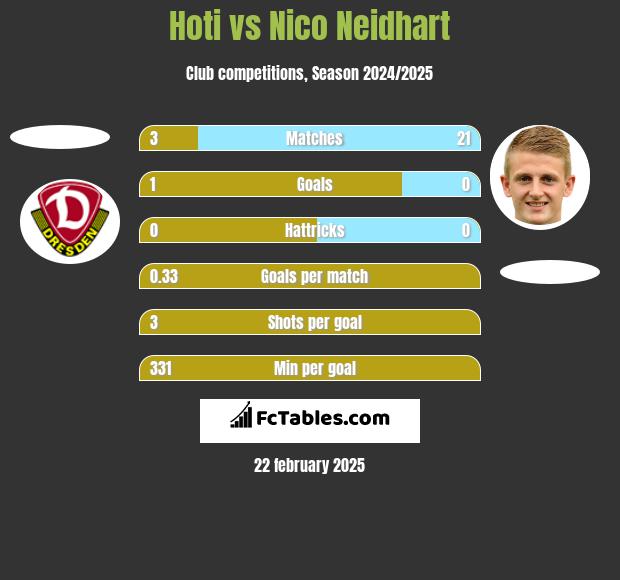 Hoti vs Nico Neidhart h2h player stats