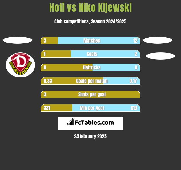 Hoti vs Niko Kijewski h2h player stats