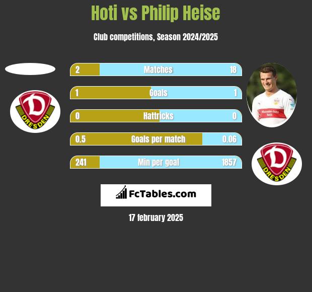 Hoti vs Philip Heise h2h player stats