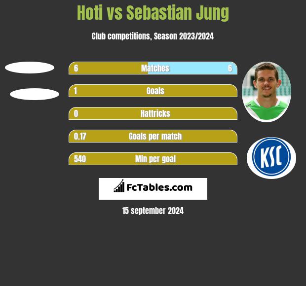 Hoti vs Sebastian Jung h2h player stats