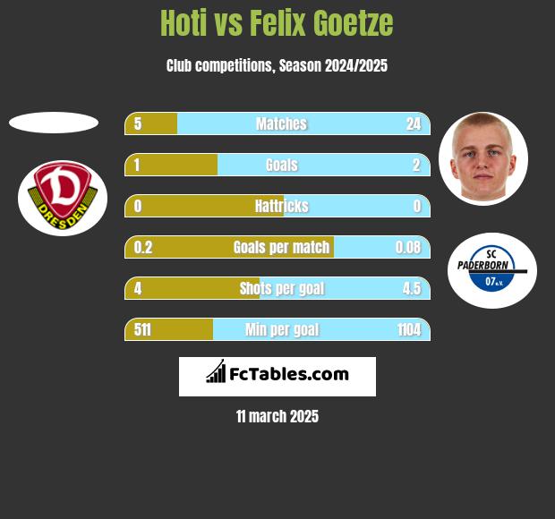 Hoti vs Felix Goetze h2h player stats