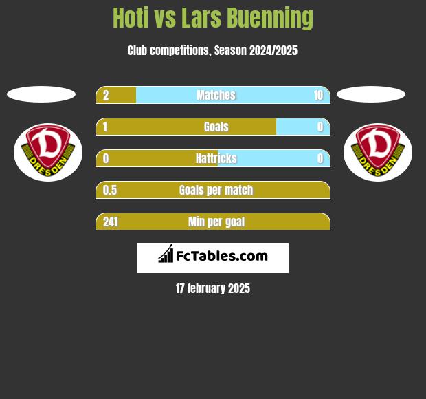 Hoti vs Lars Buenning h2h player stats