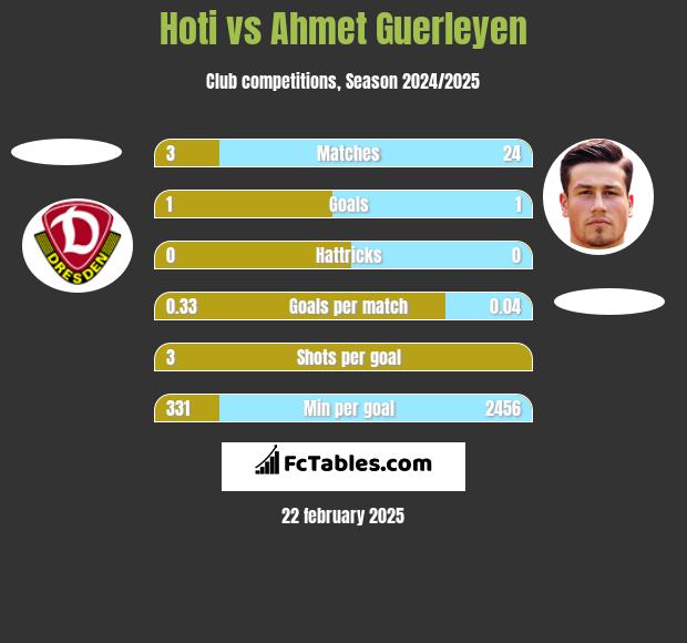 Hoti vs Ahmet Guerleyen h2h player stats