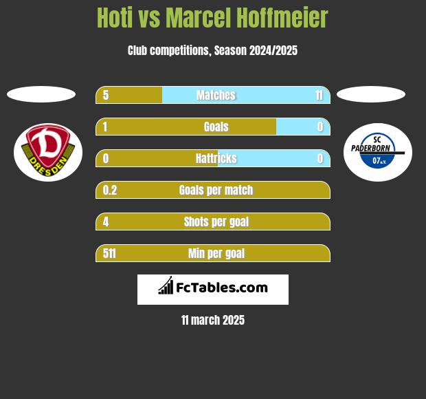 Hoti vs Marcel Hoffmeier h2h player stats