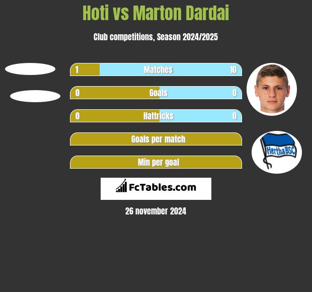 Hoti vs Marton Dardai h2h player stats