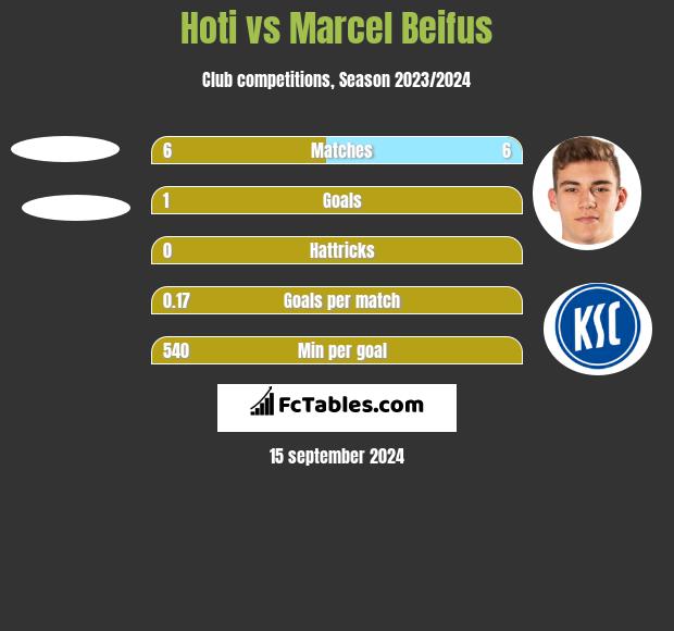 Hoti vs Marcel Beifus h2h player stats