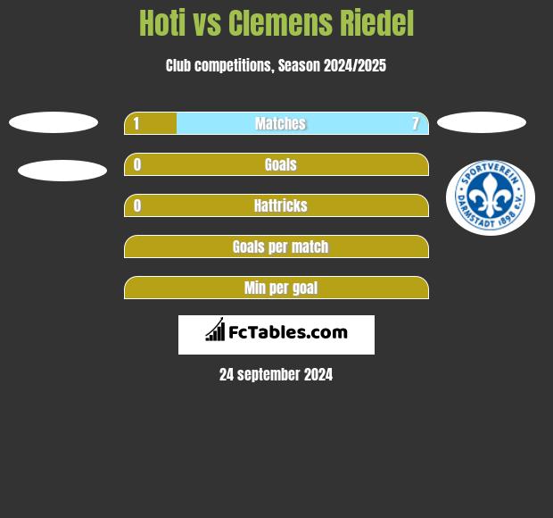 Hoti vs Clemens Riedel h2h player stats