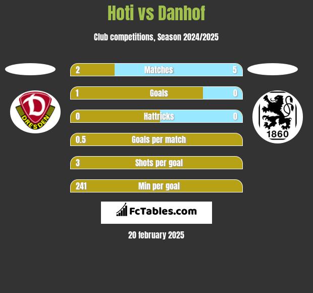 Hoti vs Danhof h2h player stats