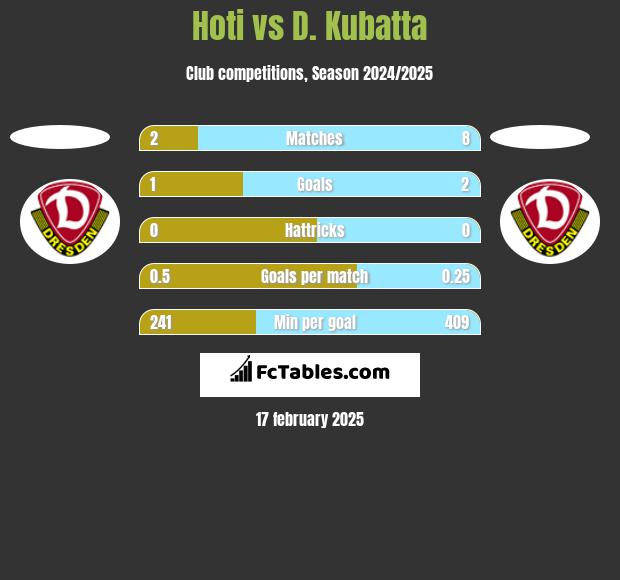 Hoti vs D. Kubatta h2h player stats