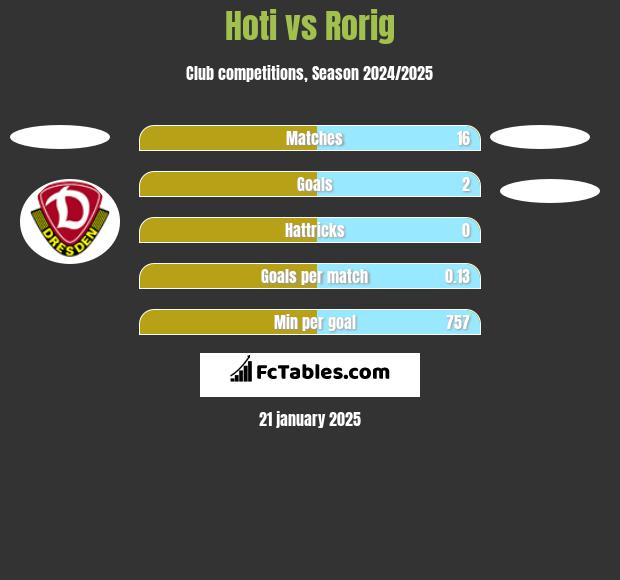 Hoti vs Rorig h2h player stats