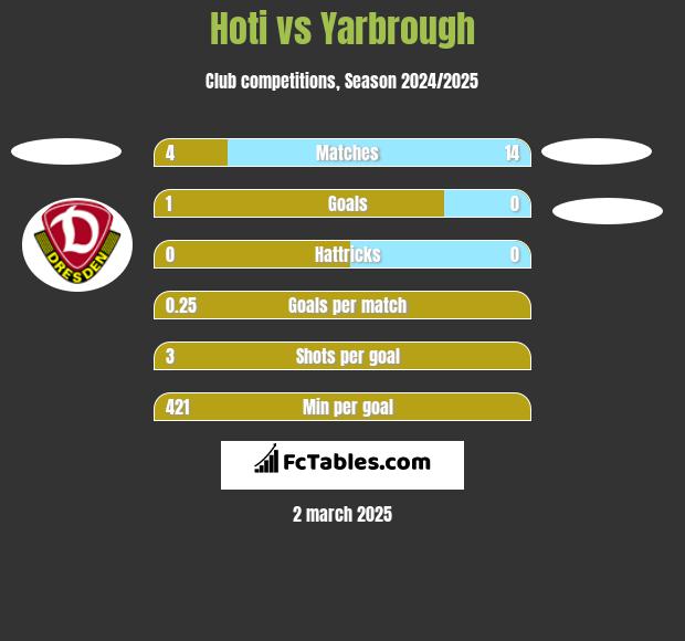 Hoti vs Yarbrough h2h player stats