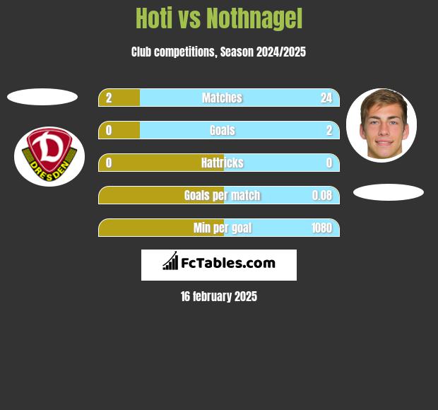 Hoti vs Nothnagel h2h player stats