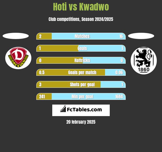 Hoti vs Kwadwo h2h player stats