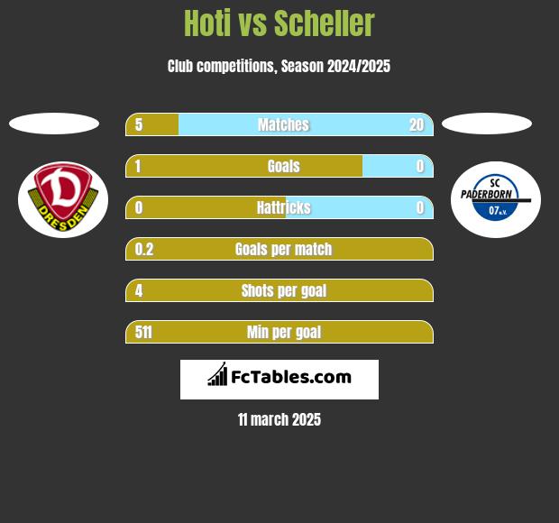 Hoti vs Scheller h2h player stats