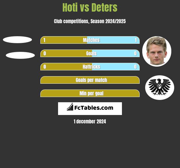 Hoti vs Deters h2h player stats