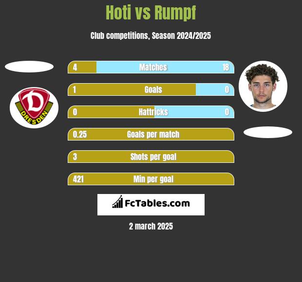 Hoti vs Rumpf h2h player stats