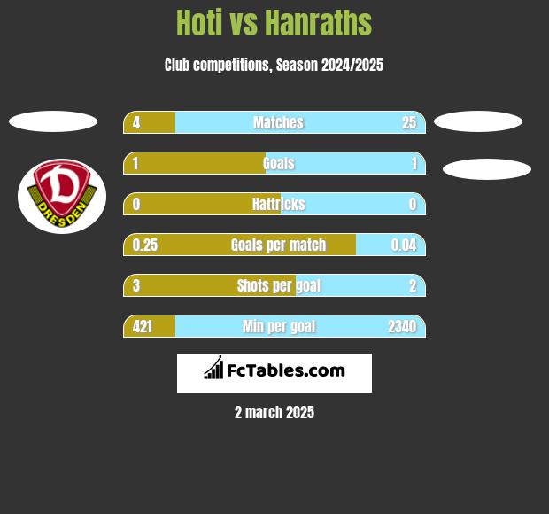 Hoti vs Hanraths h2h player stats