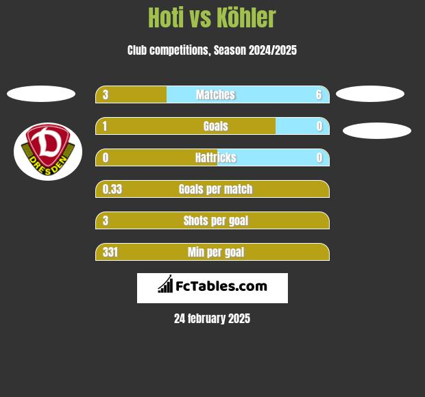 Hoti vs Köhler h2h player stats