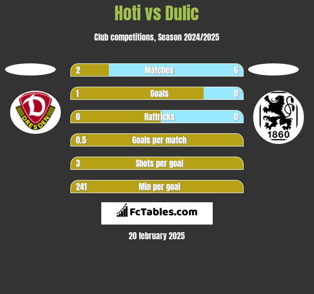 Hoti vs Dulic h2h player stats