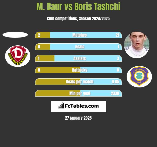 M. Baur vs Boris Tashchi h2h player stats